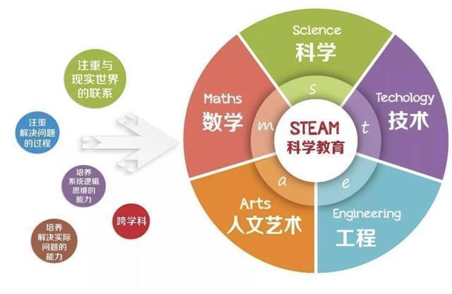 快乐|孩子''谈数色变''？巧用STEAM学习法，让孩子轻松快乐的学习