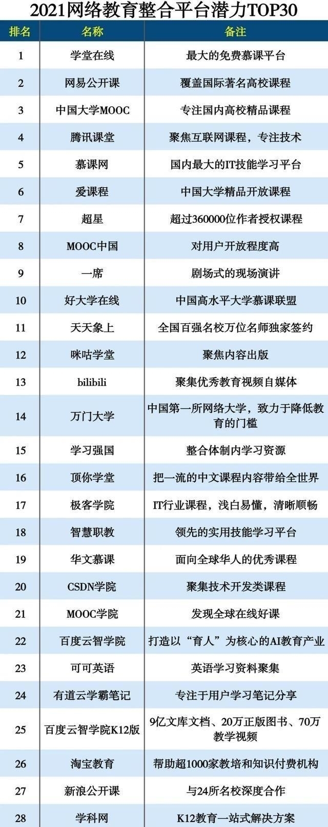 2021网络教育整合平台潜力TOP30