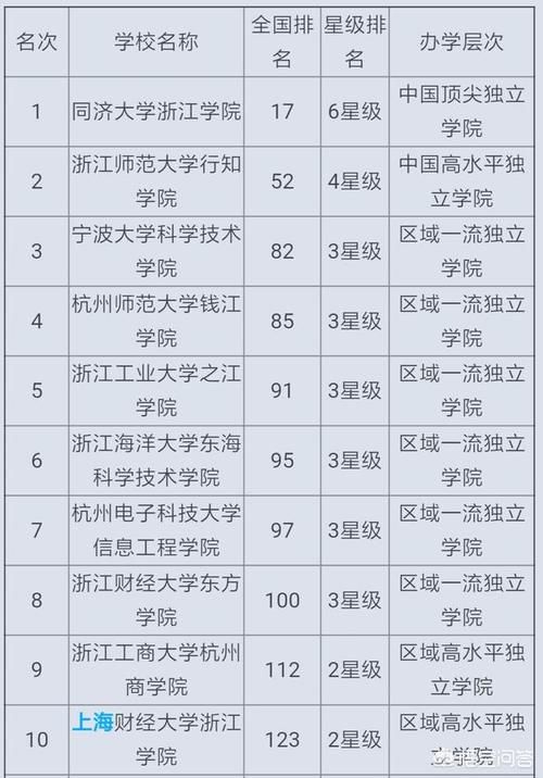 浙江省的大学排名是什么样的？哪所大学最好？