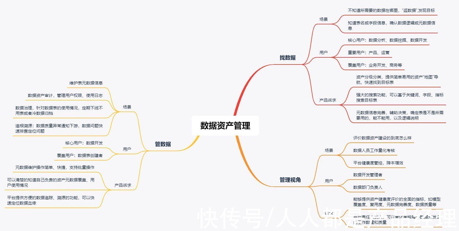 数据资产|数据地数据资产管理，到底管什么？