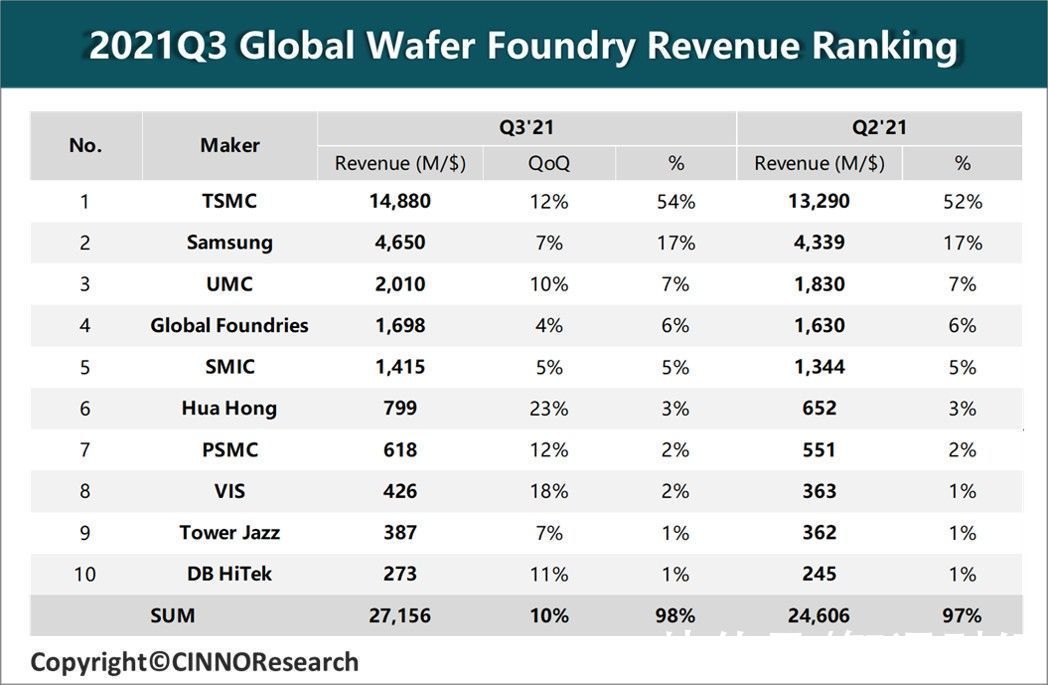 半导体|CINNO Research：2021年全球晶圆代工市场规模或达1057亿美元，同比增28%