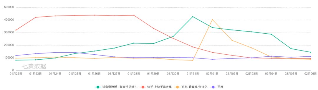 大厂|大厂难舍的春节红包战，为何越来越鸡肋？