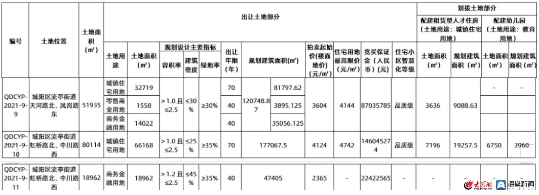 城阳街道|青岛市城阳区20宗地块全部底价成交！