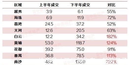 楼市|增城，翻身了？