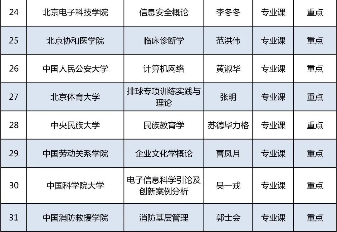 北京高校|2021年北京高校优质本科课程名单发布，你的学校上榜了吗？