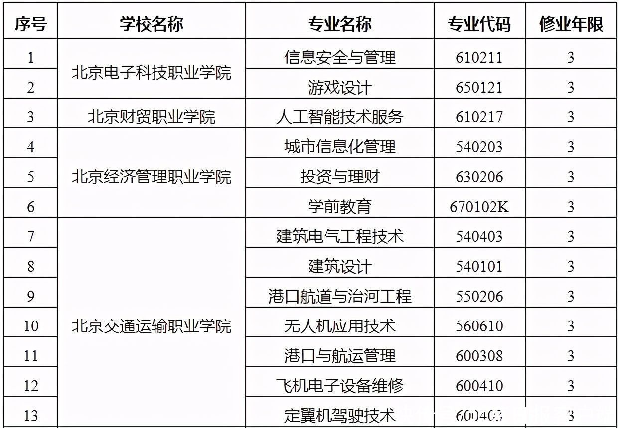 北京18所院校新增46个高职专业，新专业聚焦前沿技术