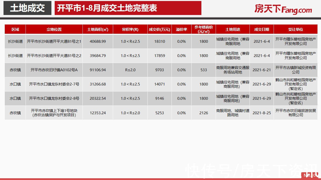 开平市|2021年8月开平市房地产市场报告