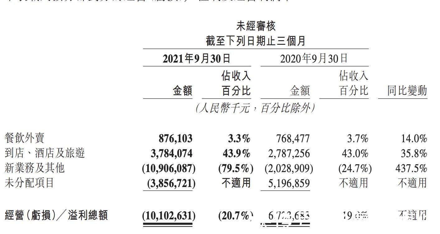 餐饮|焦点分析｜三季度喜忧参半，美团的腰板儿也不硬了