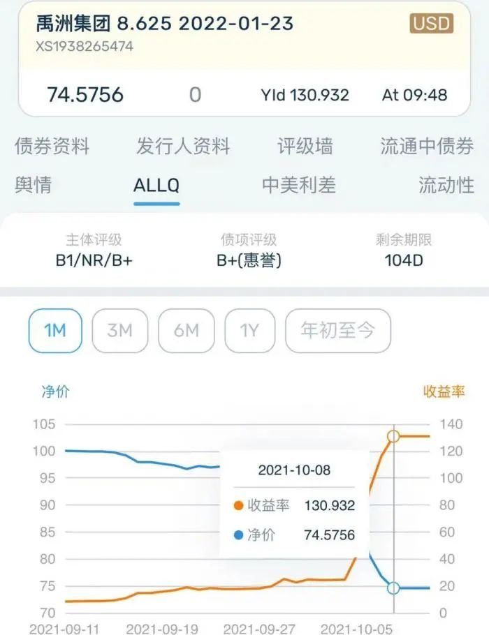 禹洲|“百强房企”违约后，房企美元债大面积下跌！信用危机正在弥漫？