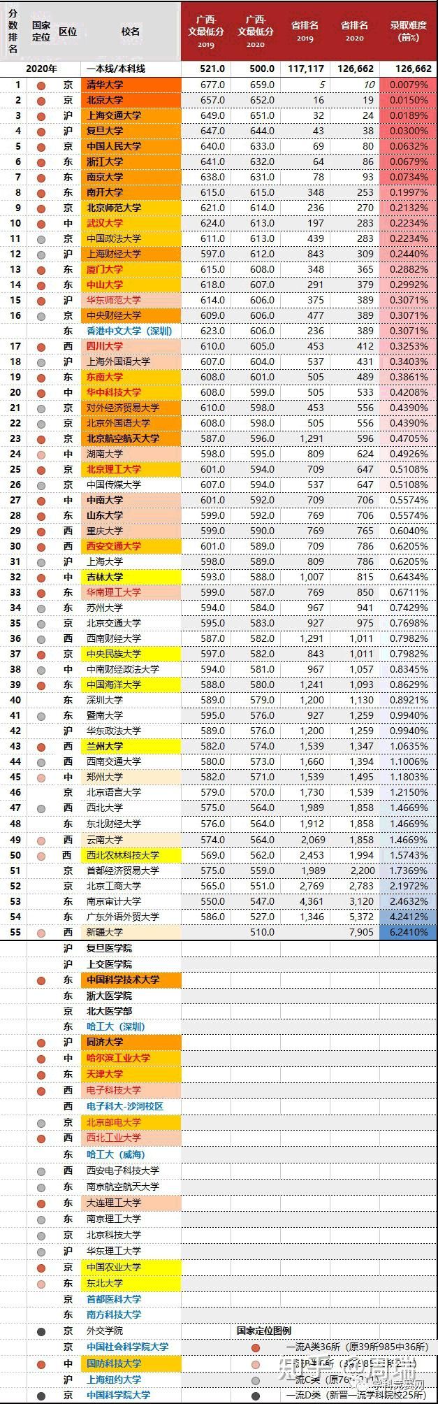 2020年，四川最难考的70所大学！