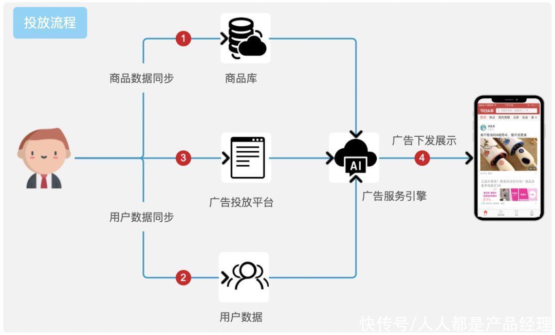 APP投放增长：动态商品广告