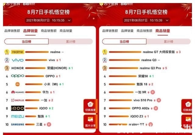 vivo|苏宁易购818手机榜单：vivo自拍神器成黑马，realme