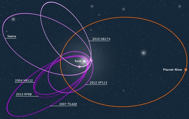 有科学家认为，太阳系的第九号行星可能只是一个偏差导致的错觉