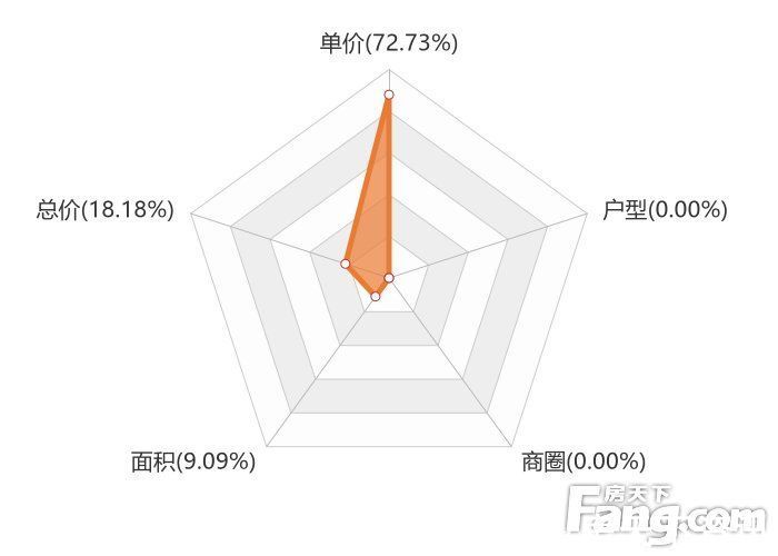 朗悦|12月泰兴新房用户关注度大数据报告