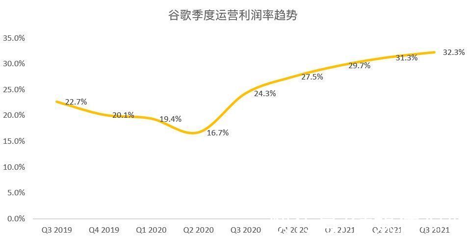 tube|谷歌营业利润同比暴涨88%，但现金牛业务云和Youtube不及预期丨看财报