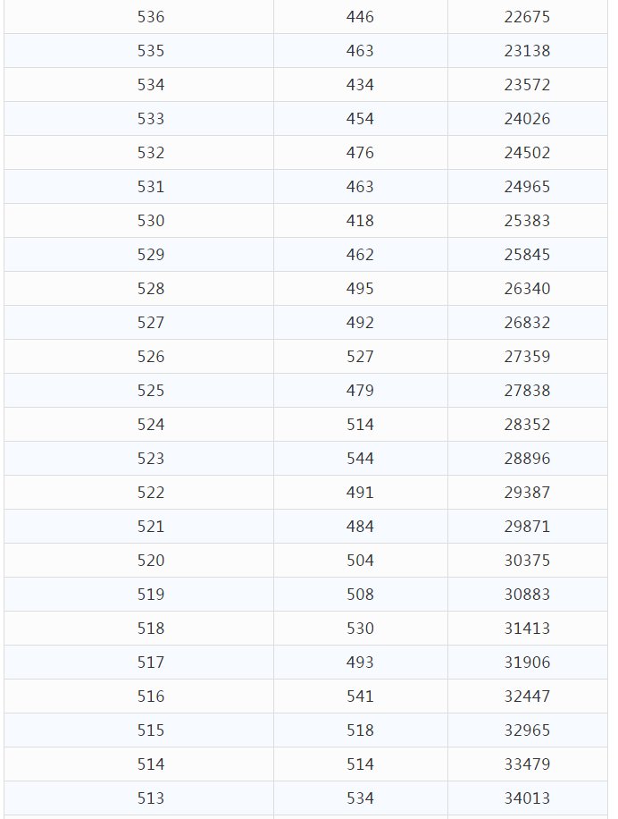 高考分数|文科675分以上54人！理科693分以上55人！云南高考分数段公布