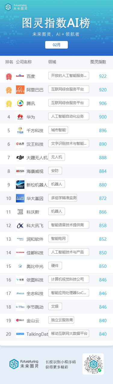 商汤科技|未来图灵AI明星企业2月榜单揭晓：百度登顶榜首 字节跳动本月回归榜单