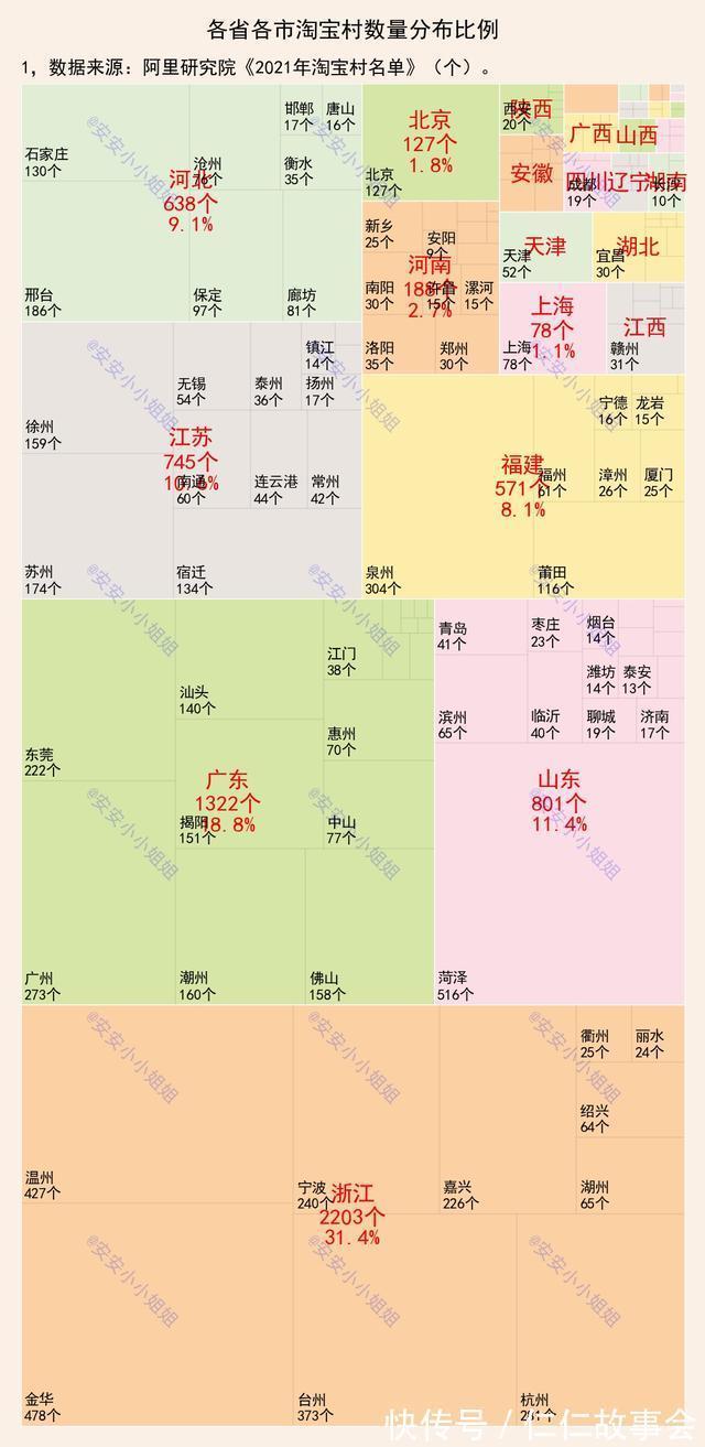 浙江|城市淘宝村数量菏泽、金华和温州前三，浙江占比近三分之一