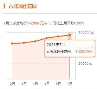 上海|上海7月房价出炉，你家小区涨了没？