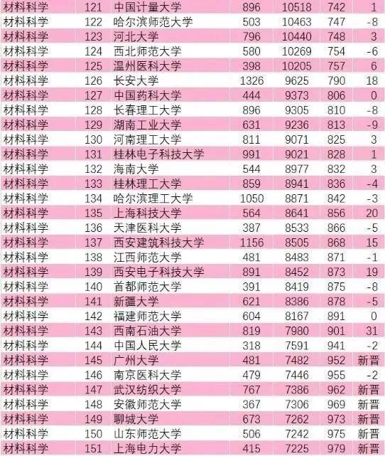 排行榜|重磅发布：中国内地ESI大学及材料学科排行榜发布！