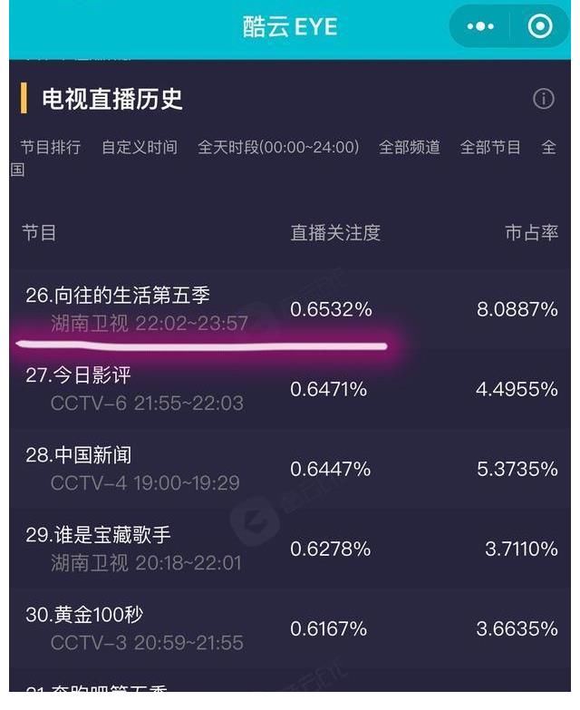 奔跑吧|《向往5》實時收視破1！楊紫張藝興貢獻(xiàn)大，辟謠戀情反讓cp更火