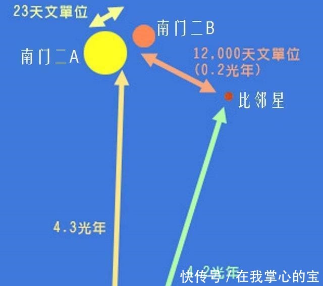 半人马座 比邻星“半人马座星C”距离太阳4.24光年，是距离太阳最近恒星！