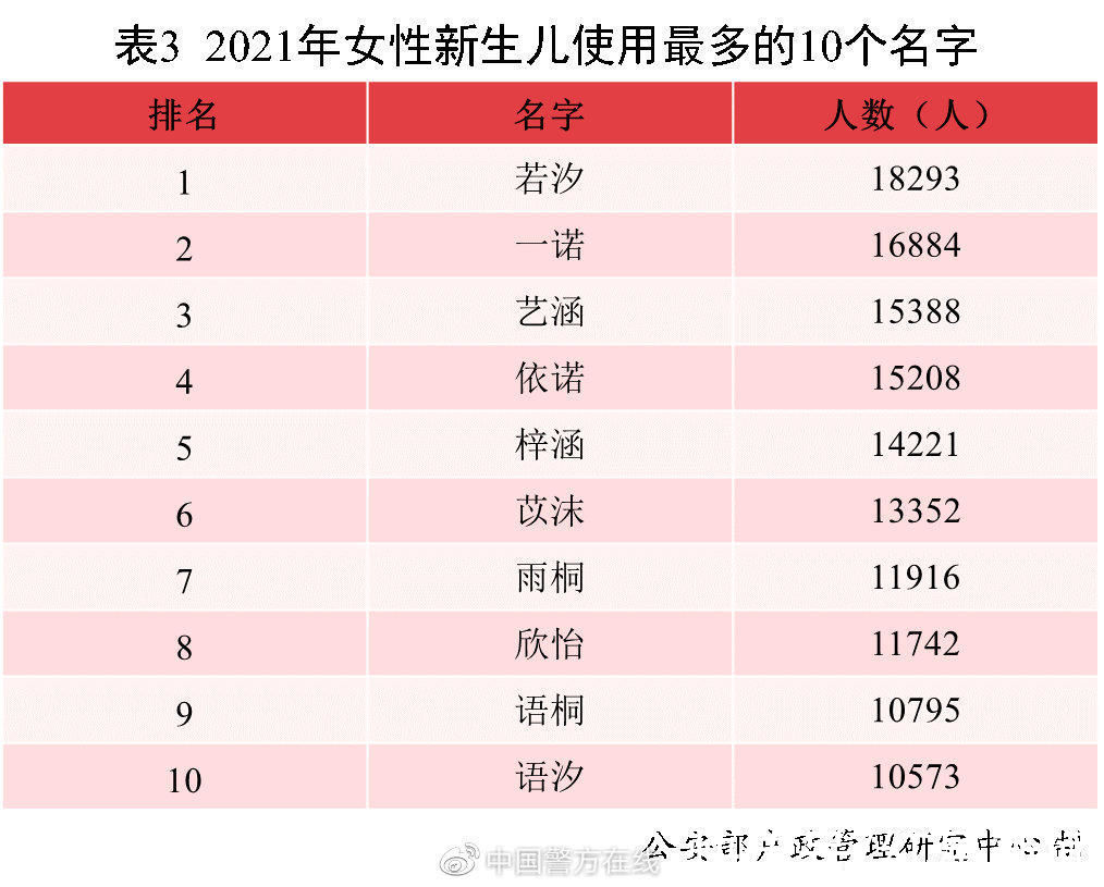 若汐|2021中国新生儿爆款名字出炉：若汐、沐宸“霸榜”