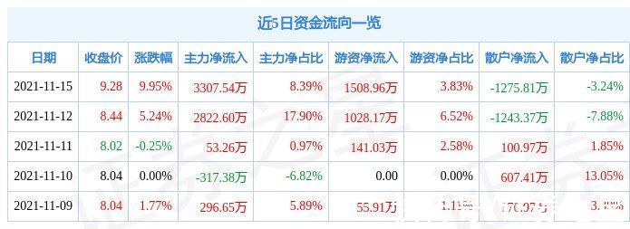 VR|11月15日东方时尚涨停分析：VR&AR，教育，职业教育概念热股