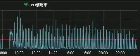 导致|深入理解 MySQL导致 CPU %sy 高的问题-爱可生