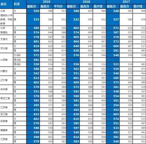 录取|四年录取数据告诉考生，考入首都师范大学要多少分