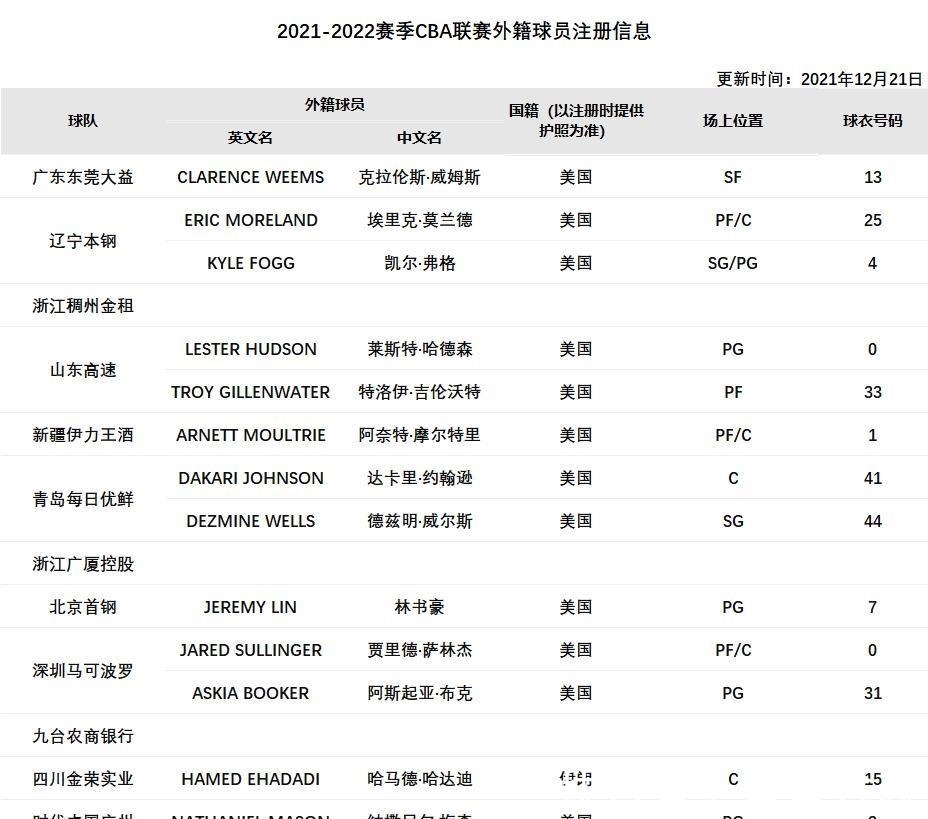 四川男篮|CBA多名外援注册！威姆斯助广东与辽篮争冠，最水冠军迎回哈达迪！