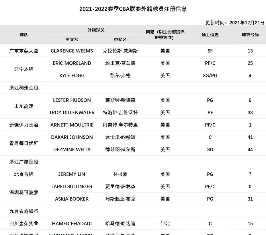 四川男篮|CBA多名外援注册!威姆斯助广东与辽篮争冠,最水冠军迎回哈达迪!