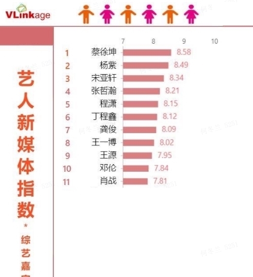 張哲瀚|綜藝嘉賓新媒體排名又變了？肖戰(zhàn)墊底，丁程鑫第6，榜首C位出道