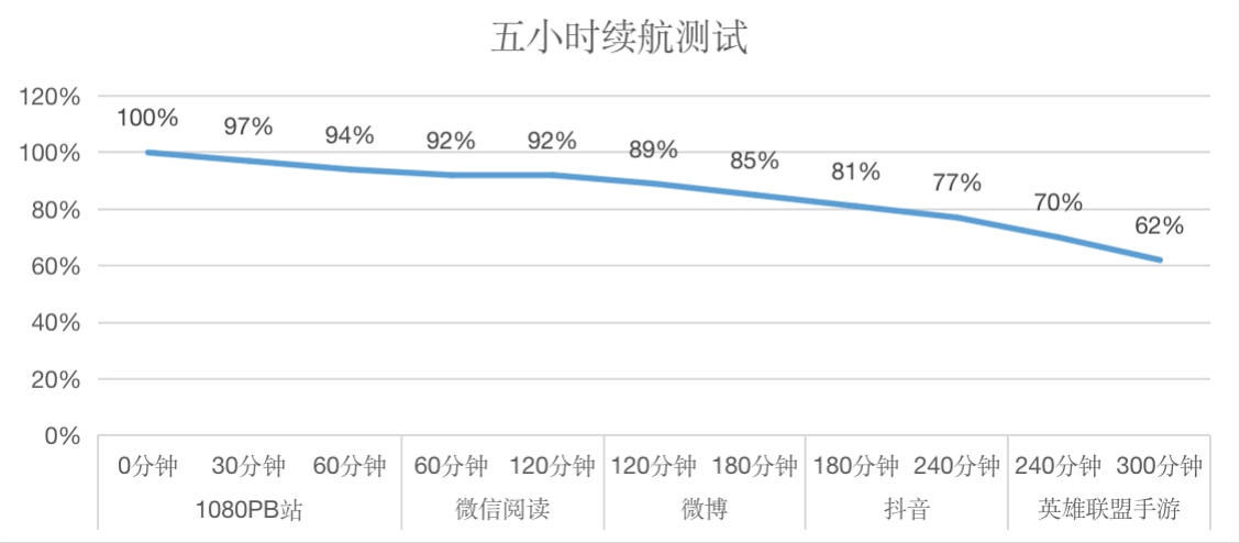 续航|来看看真实续航体验，120Hz加持的OPPO Find N表现究竟如何？