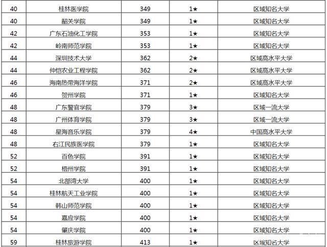 华南高校新排名：暨大闯进前3，南方科大跌落前10？你高校排第几