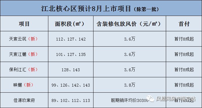 房源|4万+的时代来了？江北正在无情抛弃刚需购房者