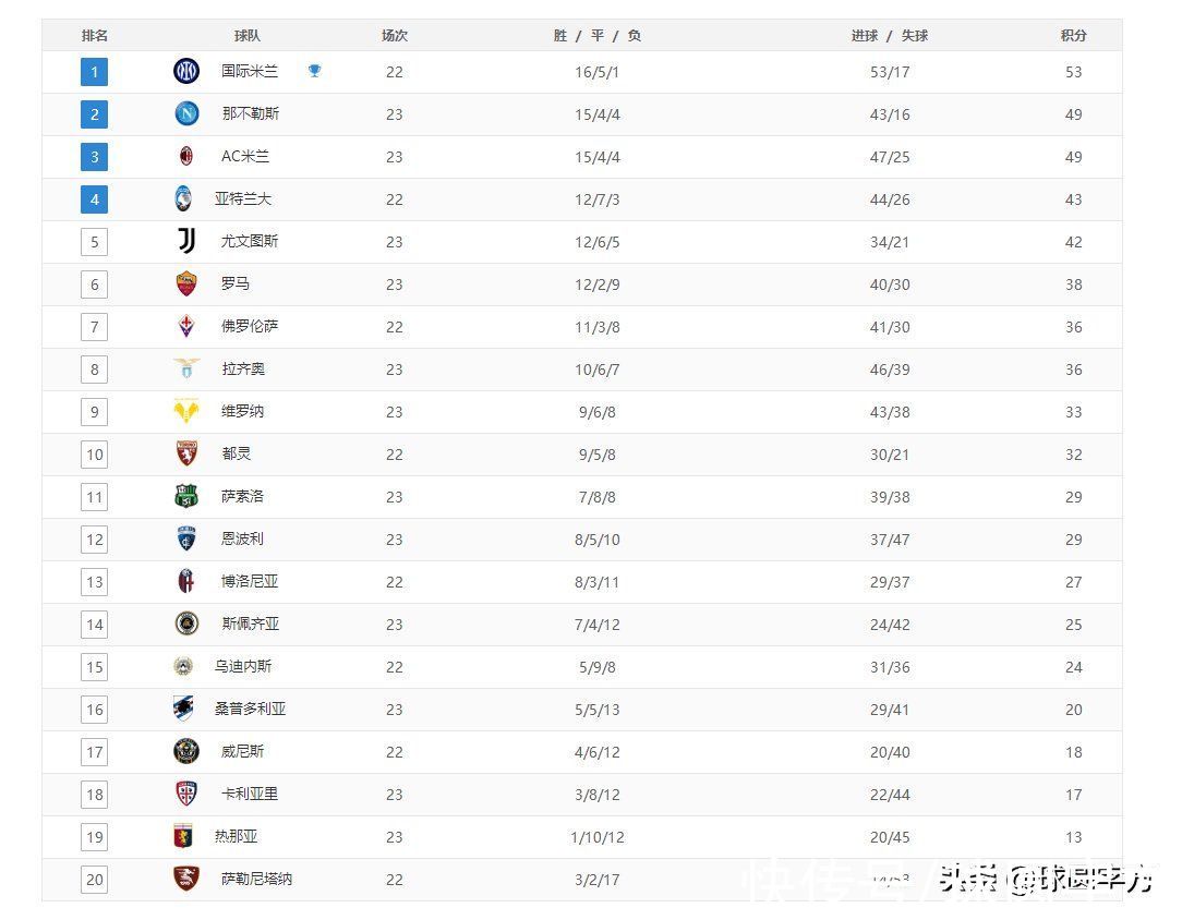 米兰|意甲最新积分榜：国米4分领跑，米兰战平尤文，罗马第六