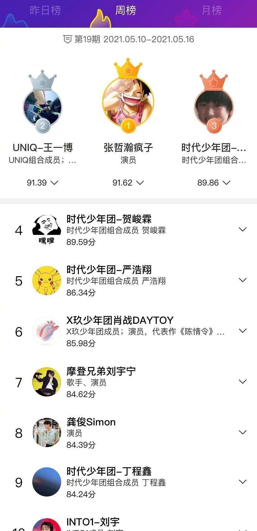 张哲瀚 明星势力榜大洗牌:张哲瀚首次获得冠军,两位新面孔强势上榜