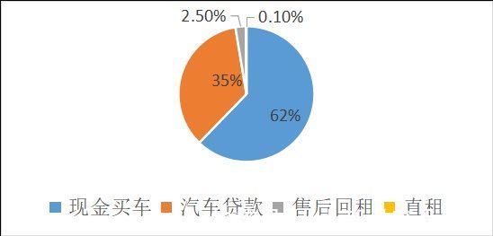 汽车融资租赁|汽车融资租赁（一）市场、用户及业务流程