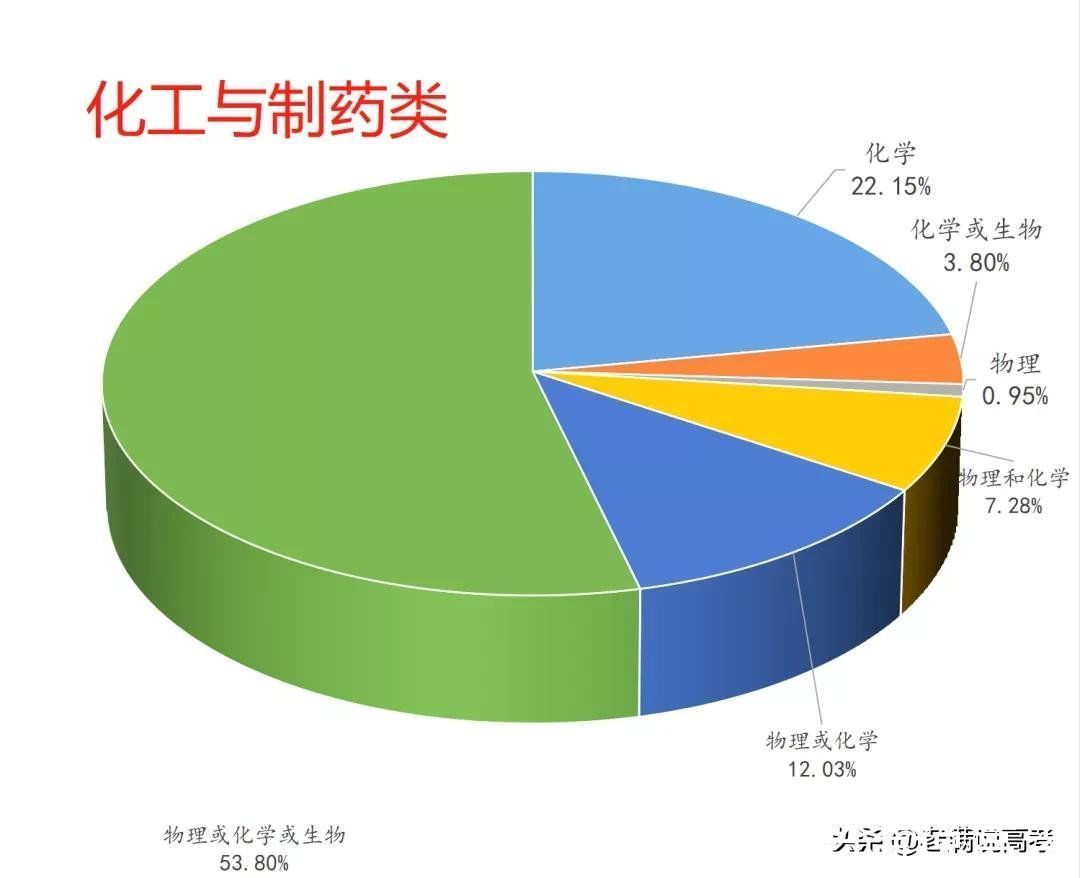 组合|揭晓92个专业类选科组合谜底