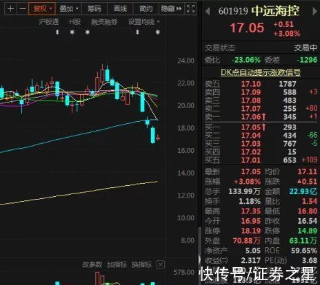 三日跌超20%后终于飘红，“周期之王”中远海控见底了？