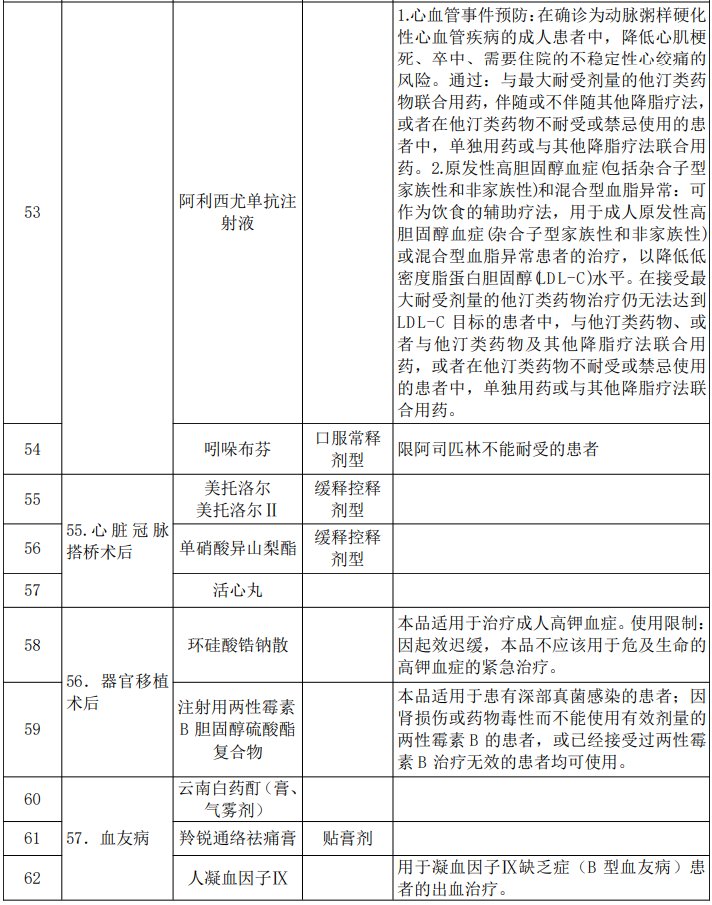 恶性肿瘤|纳入医保！新增100余种药品、涉及29个慢特病病种