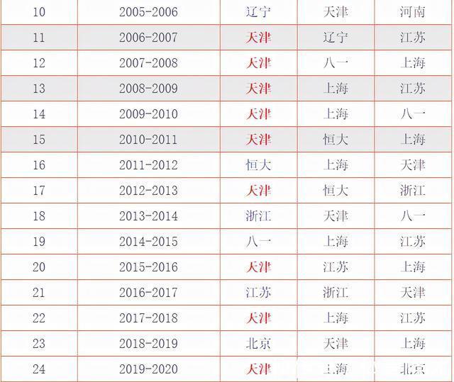 拉尔森|五连冠鼻祖上海女排21年没染指金牌,李盈莹或成上海夺冠最大障碍