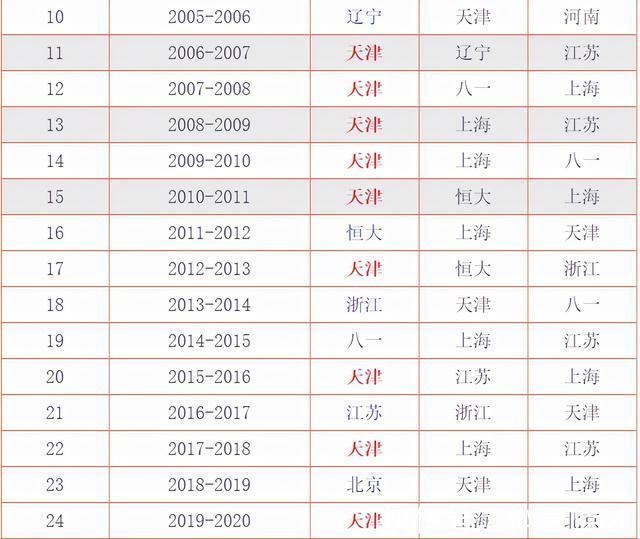 拉尔森|五连冠鼻祖上海女排21年没染指金牌，李盈莹或成上海夺冠最大障碍