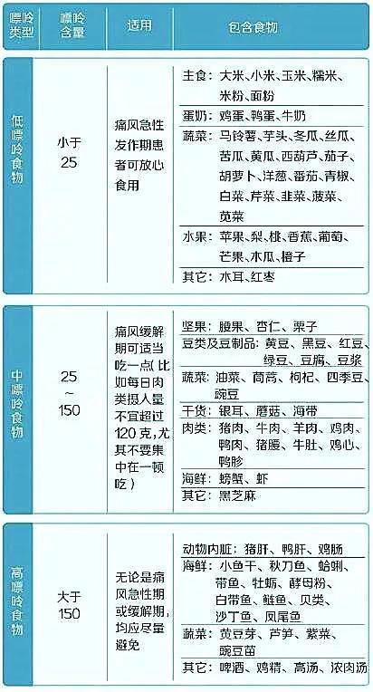 危险|“食物嘌呤表”大全！买年货这么选，避开看不见的“危险”