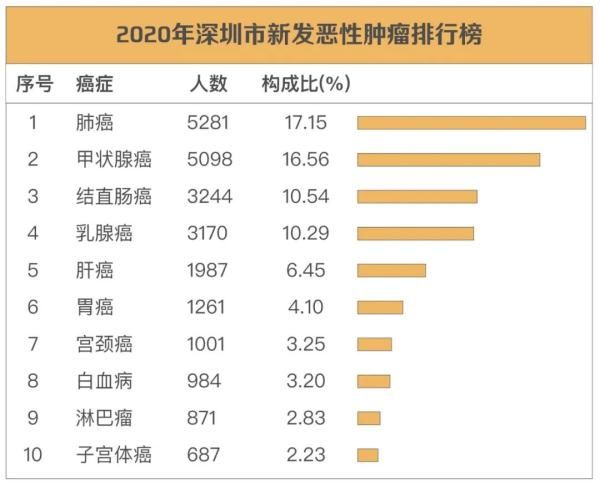 最新肿瘤榜发布，头号杀手是→