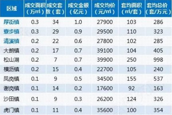 保利堂悦|5月首周，东莞一二手房成交大幅回落