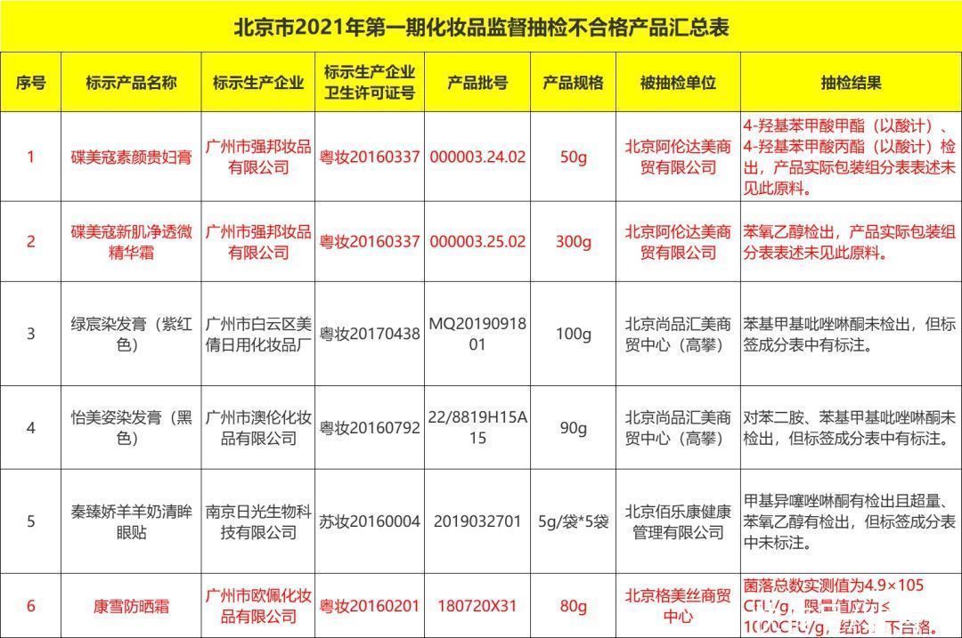 标识|防晒霜、贵妇膏上榜！多批次化妆品被曝不合格