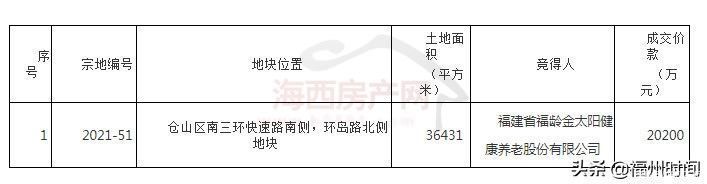 福州|福州南三环54.64亩地块成功出让，成交额2.02亿元