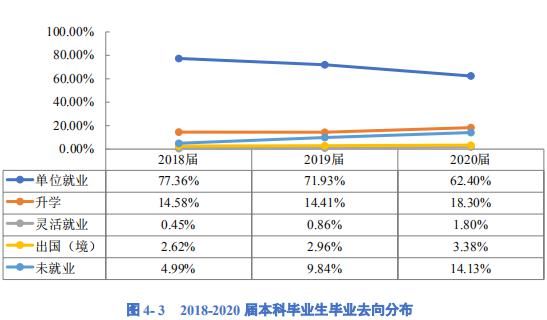 成都理工大学2020届毕业生就业质量报告